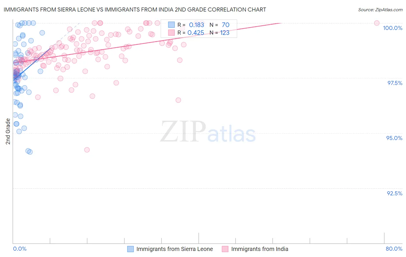 Immigrants from Sierra Leone vs Immigrants from India 2nd Grade