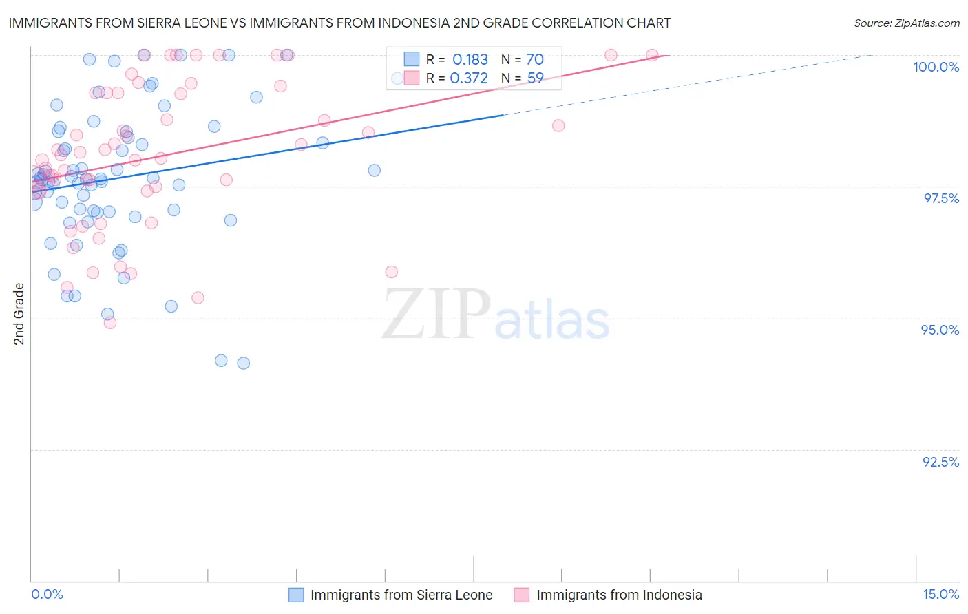 Immigrants from Sierra Leone vs Immigrants from Indonesia 2nd Grade