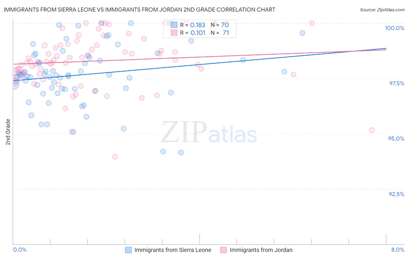 Immigrants from Sierra Leone vs Immigrants from Jordan 2nd Grade