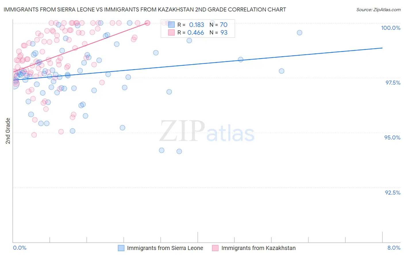 Immigrants from Sierra Leone vs Immigrants from Kazakhstan 2nd Grade