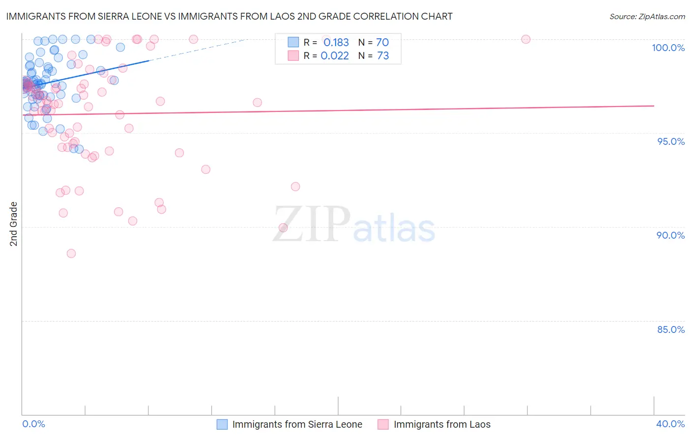 Immigrants from Sierra Leone vs Immigrants from Laos 2nd Grade