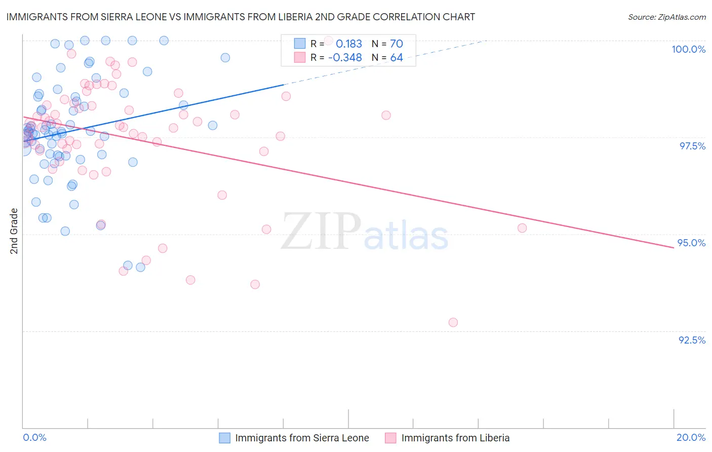 Immigrants from Sierra Leone vs Immigrants from Liberia 2nd Grade
