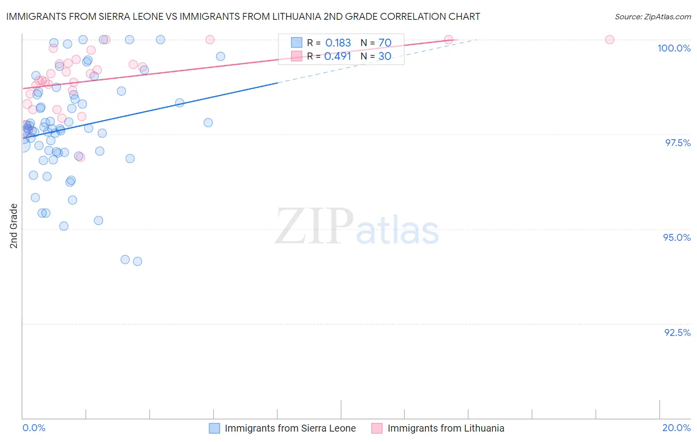 Immigrants from Sierra Leone vs Immigrants from Lithuania 2nd Grade