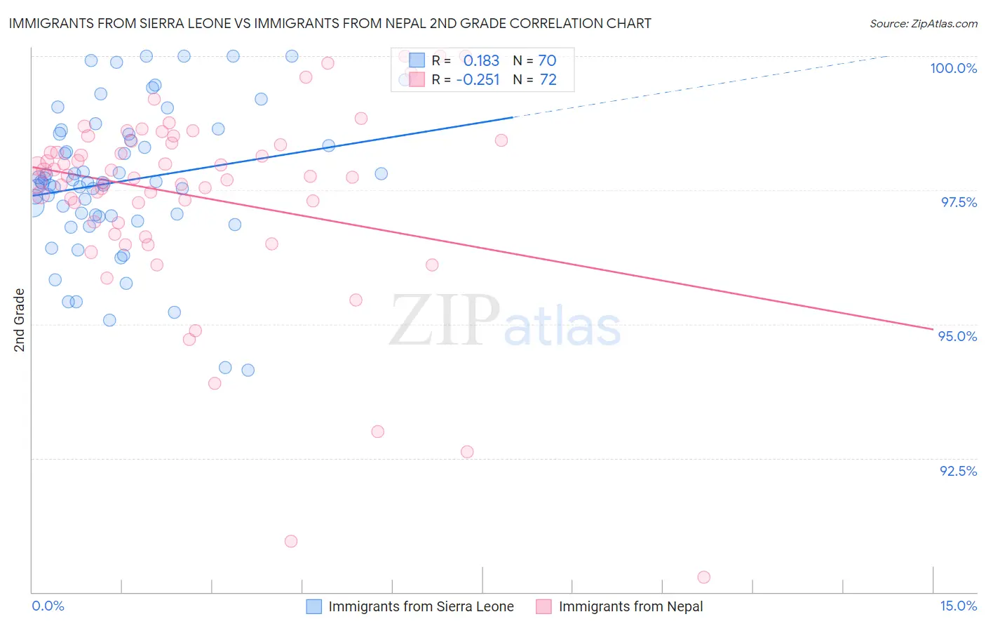 Immigrants from Sierra Leone vs Immigrants from Nepal 2nd Grade
