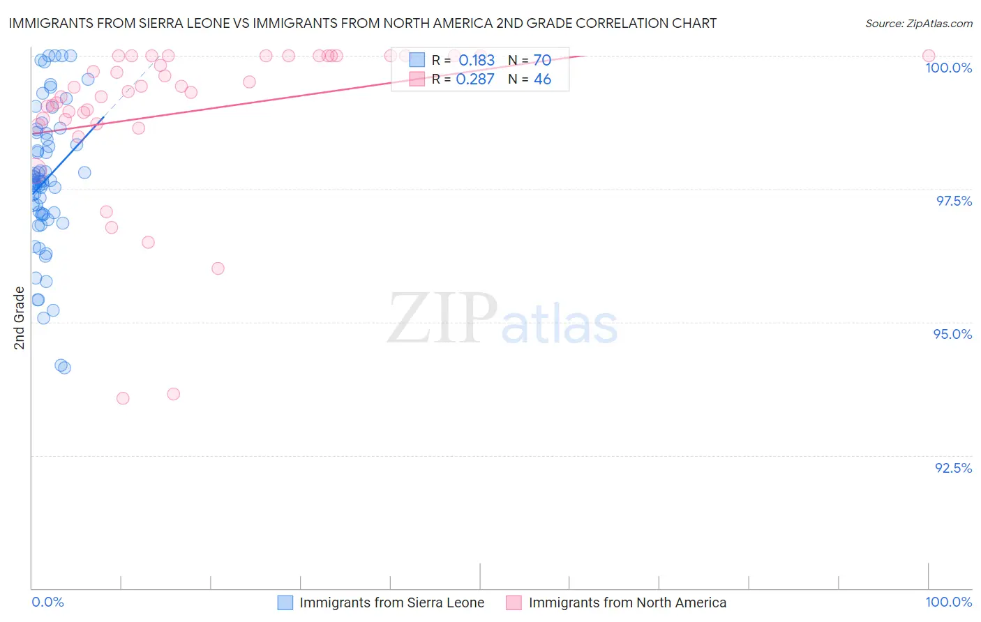 Immigrants from Sierra Leone vs Immigrants from North America 2nd Grade