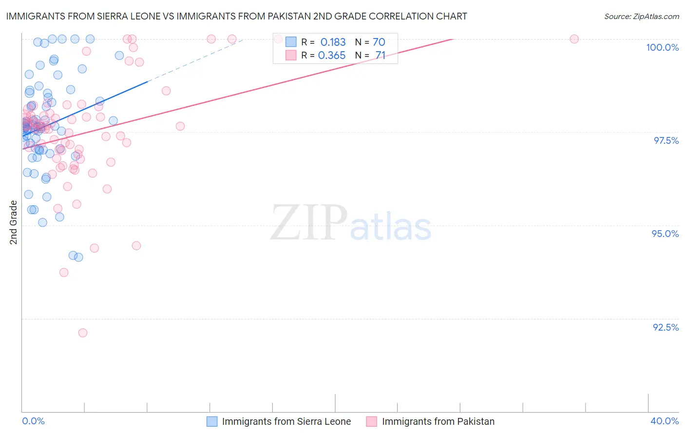 Immigrants from Sierra Leone vs Immigrants from Pakistan 2nd Grade