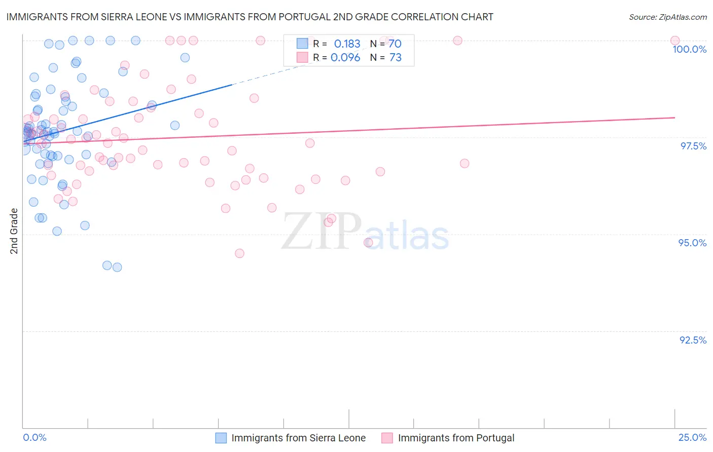 Immigrants from Sierra Leone vs Immigrants from Portugal 2nd Grade