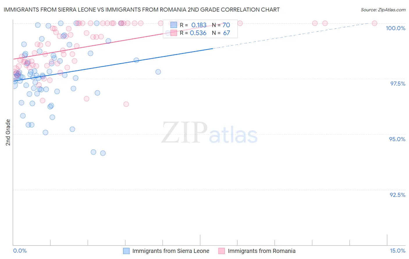 Immigrants from Sierra Leone vs Immigrants from Romania 2nd Grade