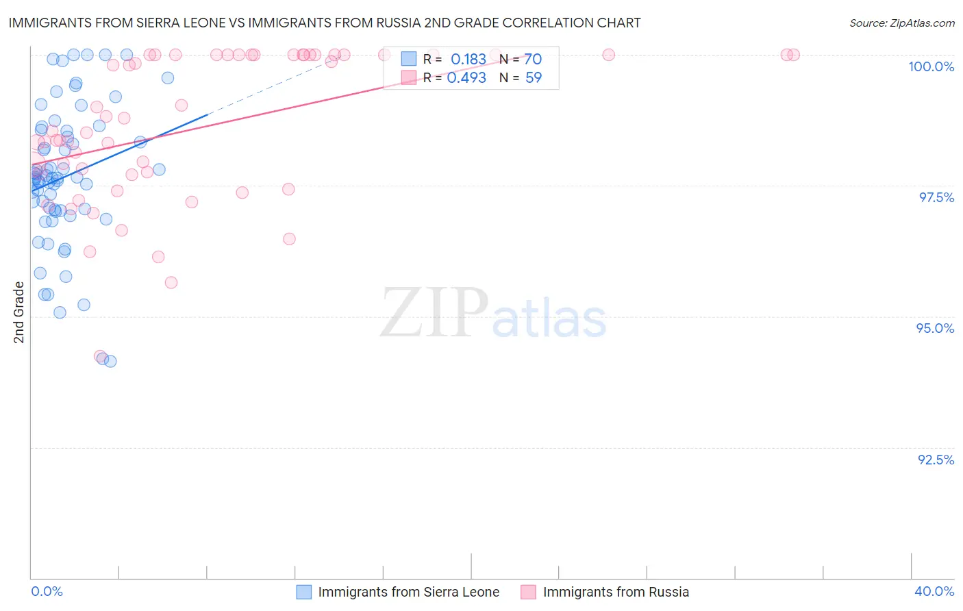 Immigrants from Sierra Leone vs Immigrants from Russia 2nd Grade