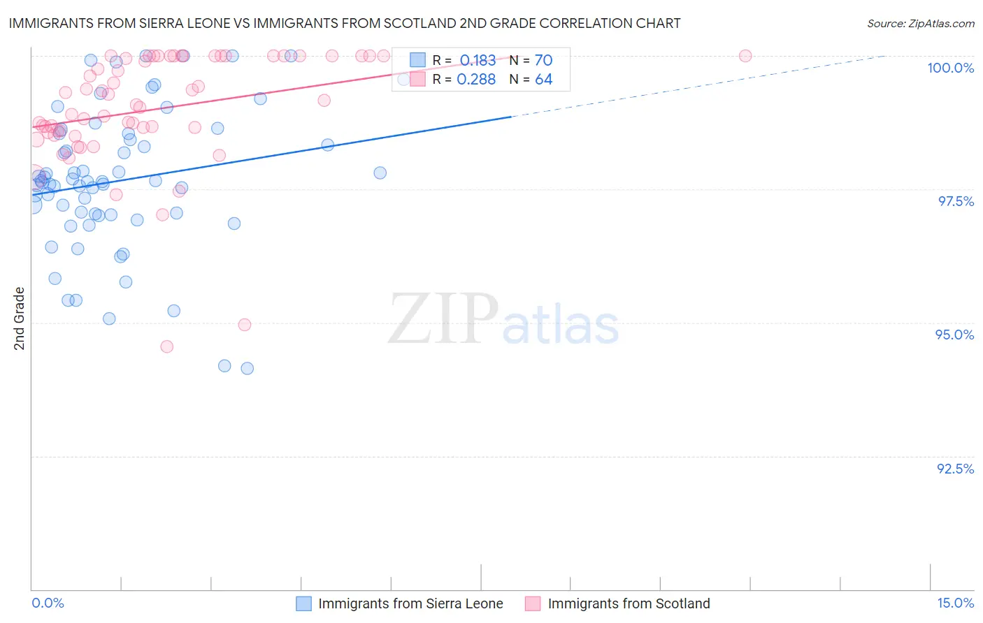 Immigrants from Sierra Leone vs Immigrants from Scotland 2nd Grade