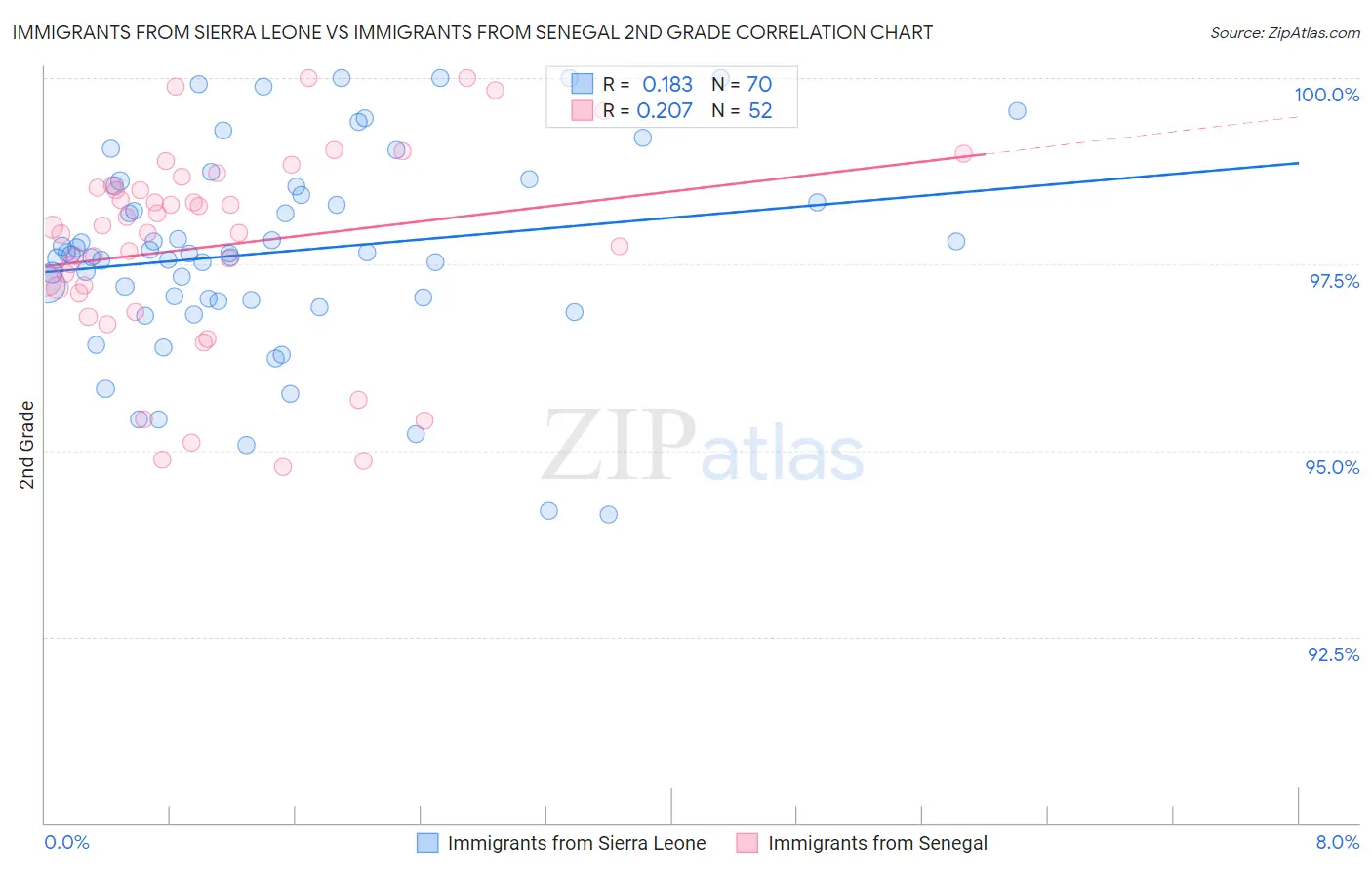 Immigrants from Sierra Leone vs Immigrants from Senegal 2nd Grade
