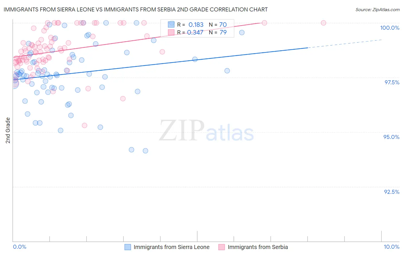 Immigrants from Sierra Leone vs Immigrants from Serbia 2nd Grade