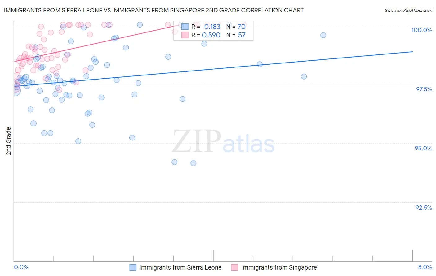 Immigrants from Sierra Leone vs Immigrants from Singapore 2nd Grade