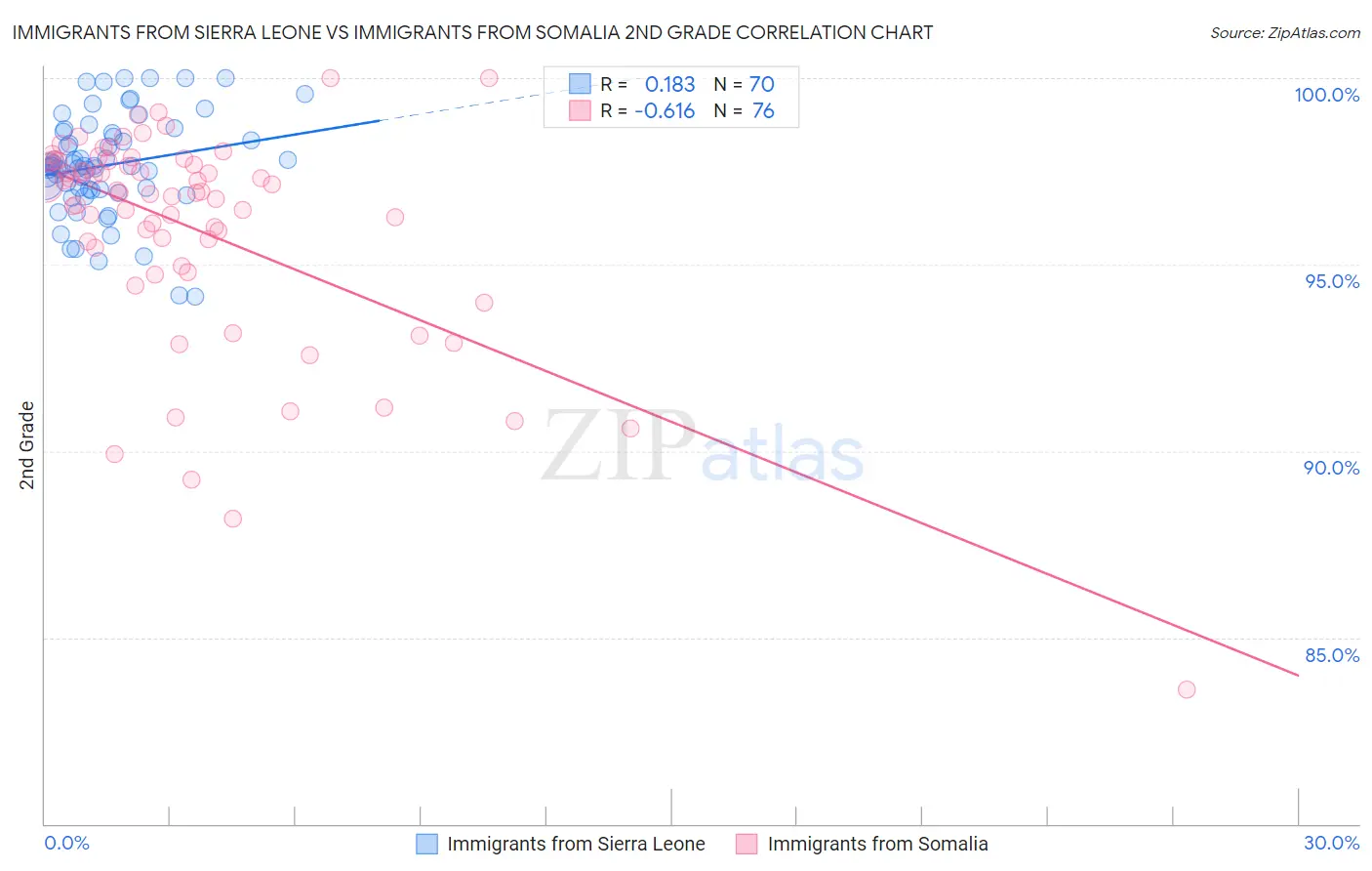 Immigrants from Sierra Leone vs Immigrants from Somalia 2nd Grade