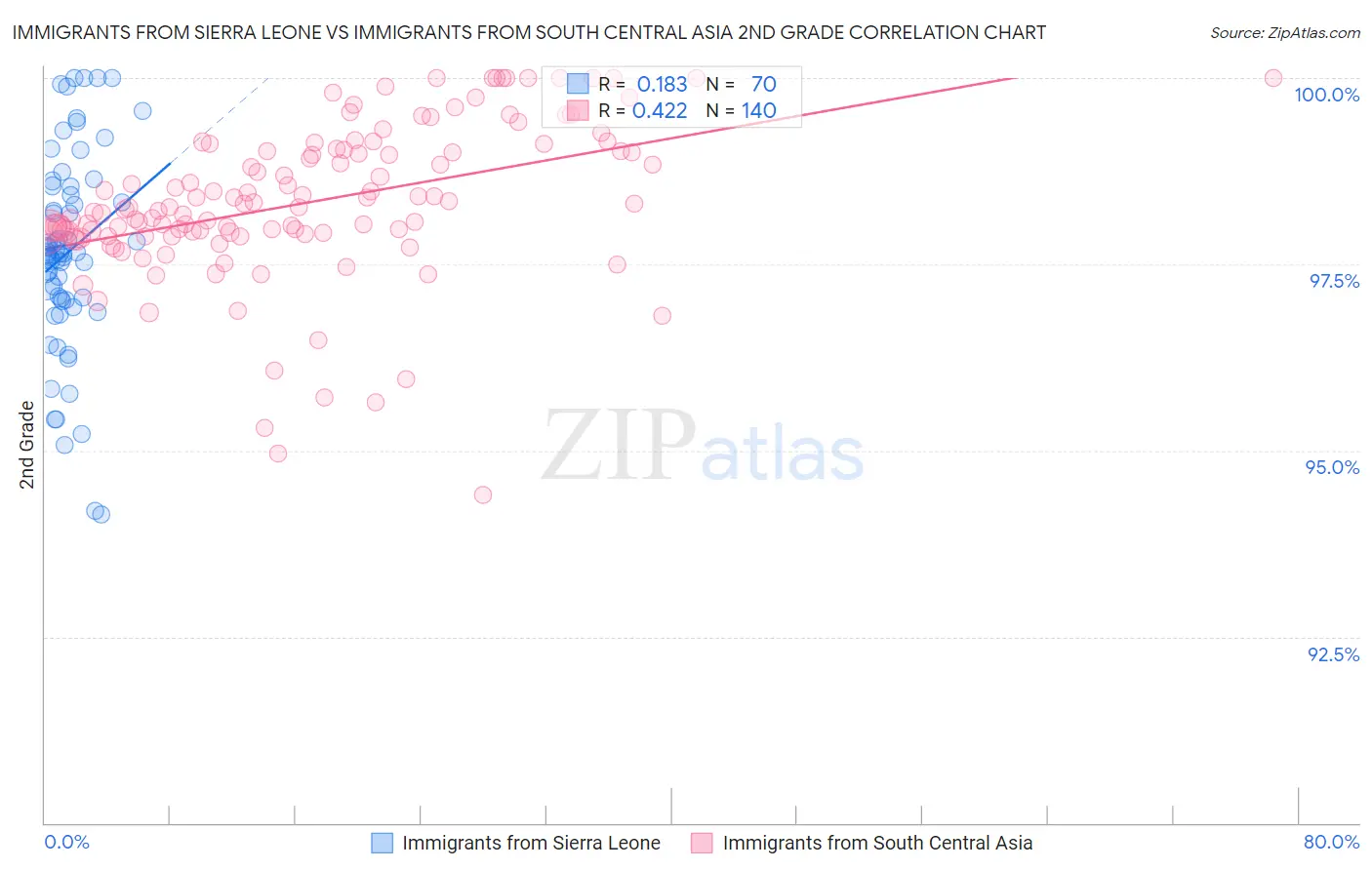Immigrants from Sierra Leone vs Immigrants from South Central Asia 2nd Grade