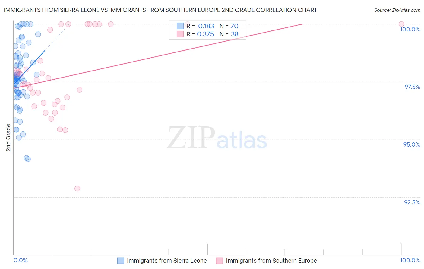 Immigrants from Sierra Leone vs Immigrants from Southern Europe 2nd Grade