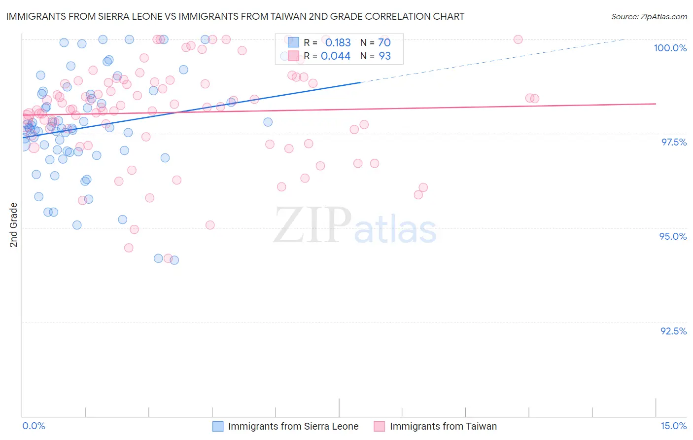 Immigrants from Sierra Leone vs Immigrants from Taiwan 2nd Grade