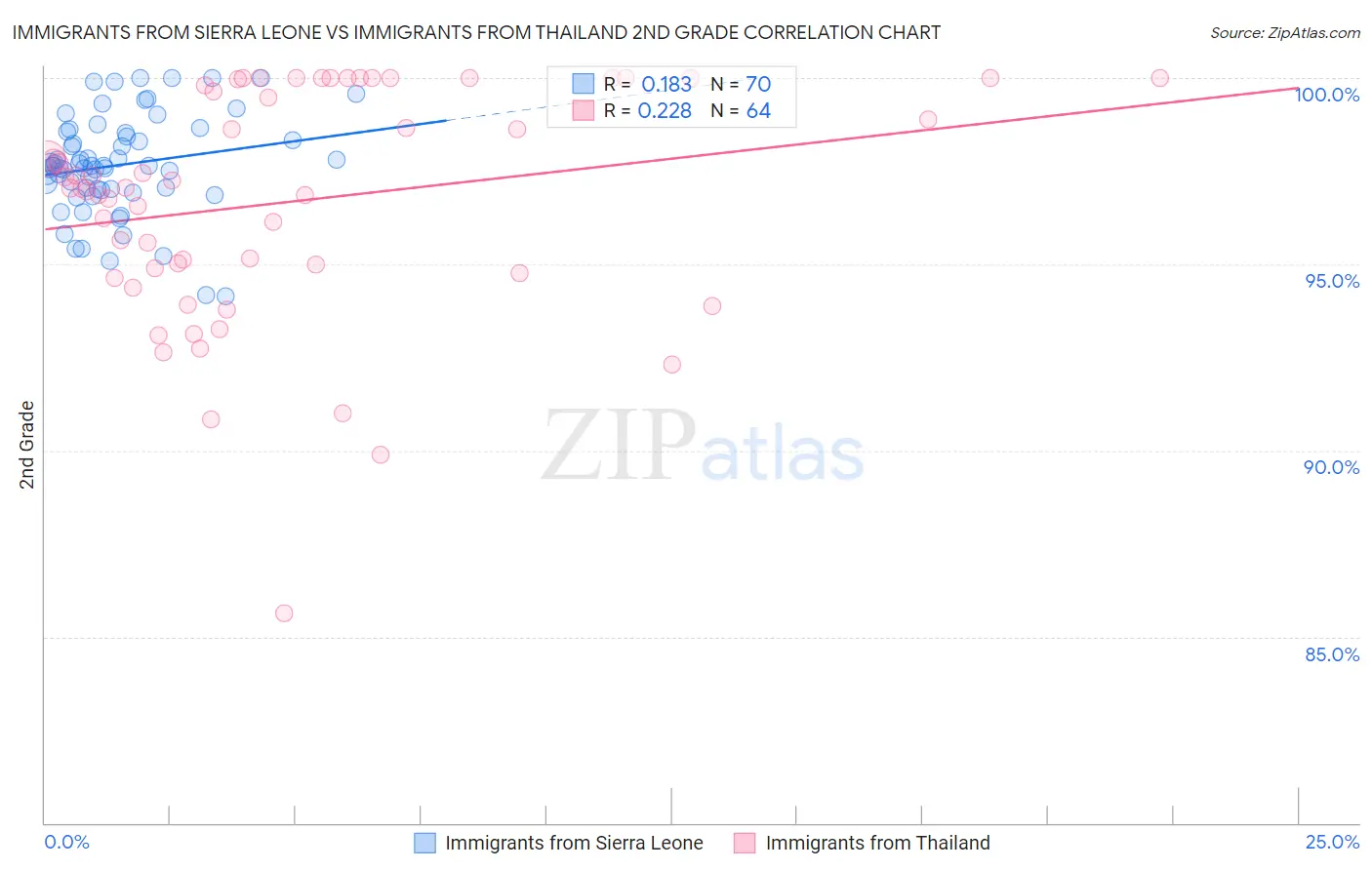Immigrants from Sierra Leone vs Immigrants from Thailand 2nd Grade