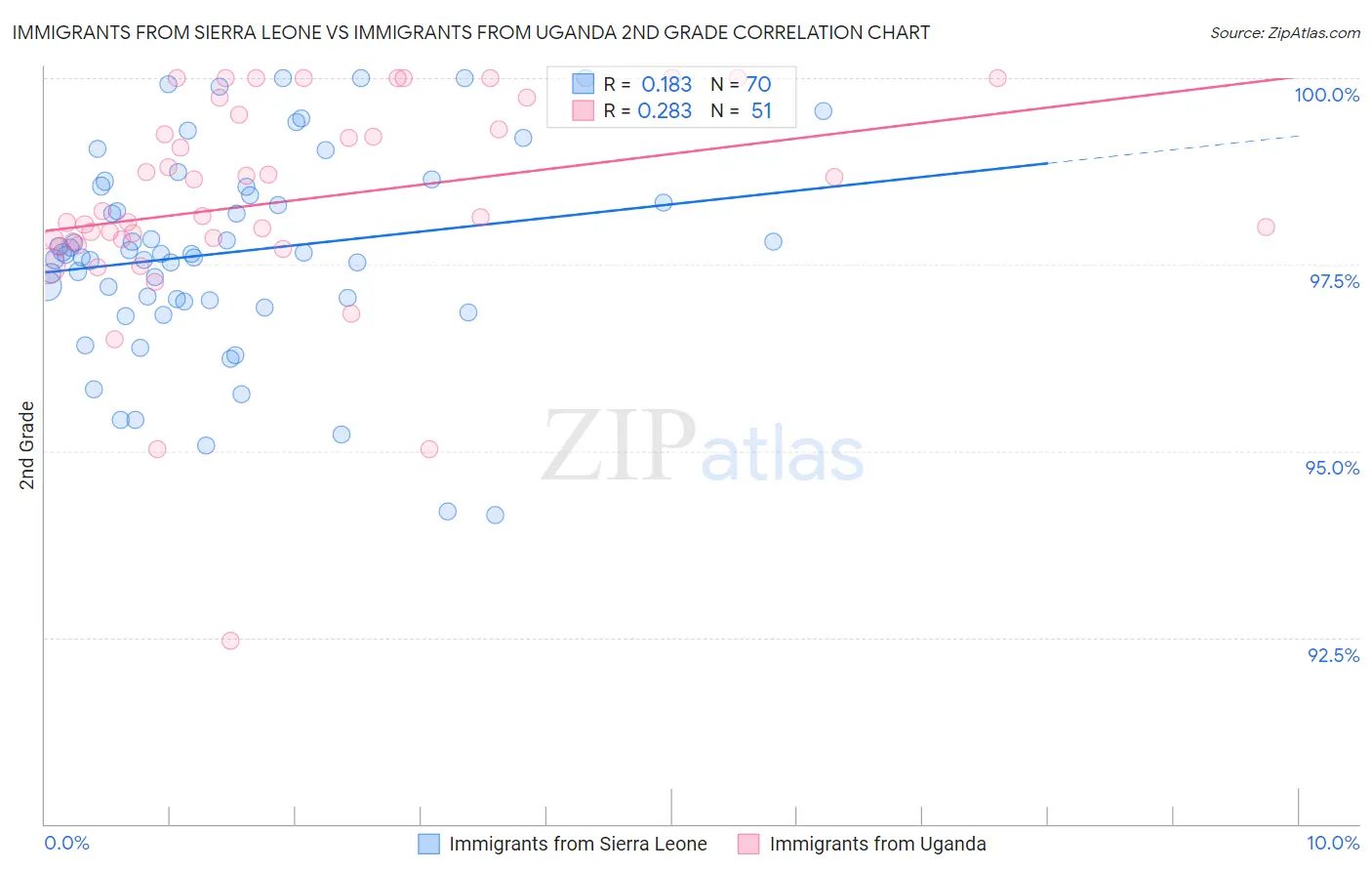 Immigrants from Sierra Leone vs Immigrants from Uganda 2nd Grade