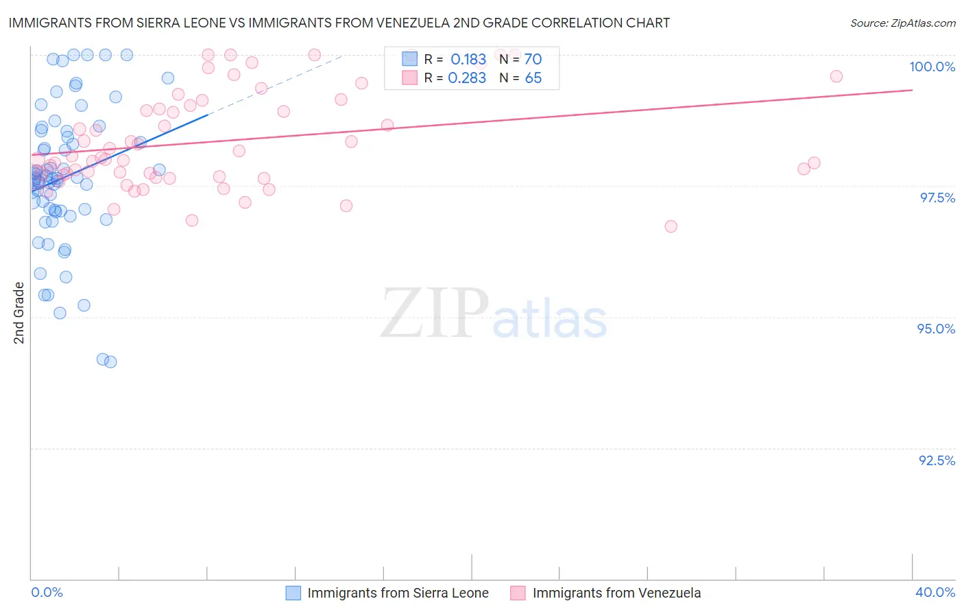 Immigrants from Sierra Leone vs Immigrants from Venezuela 2nd Grade
