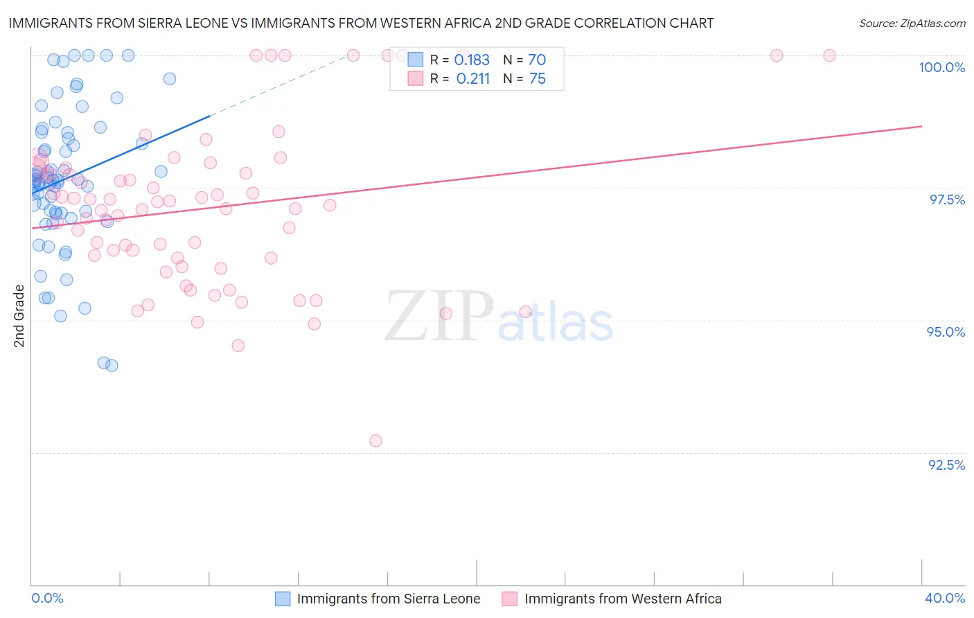 Immigrants from Sierra Leone vs Immigrants from Western Africa 2nd Grade