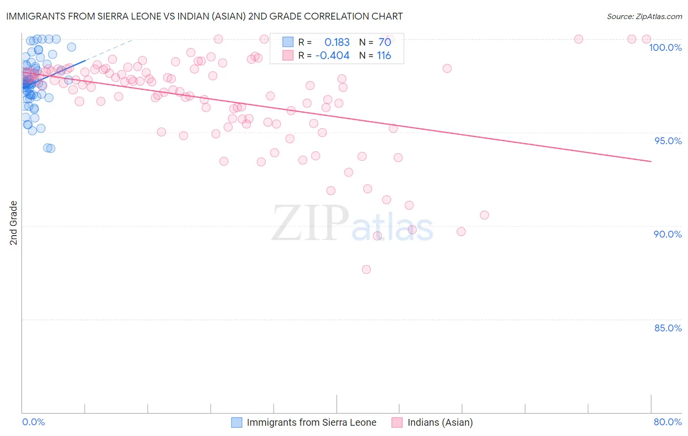 Immigrants from Sierra Leone vs Indian (Asian) 2nd Grade