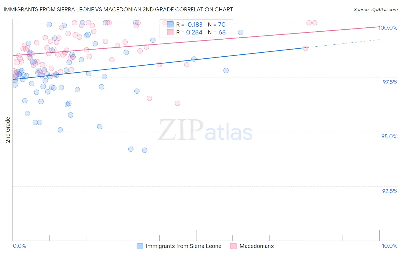 Immigrants from Sierra Leone vs Macedonian 2nd Grade