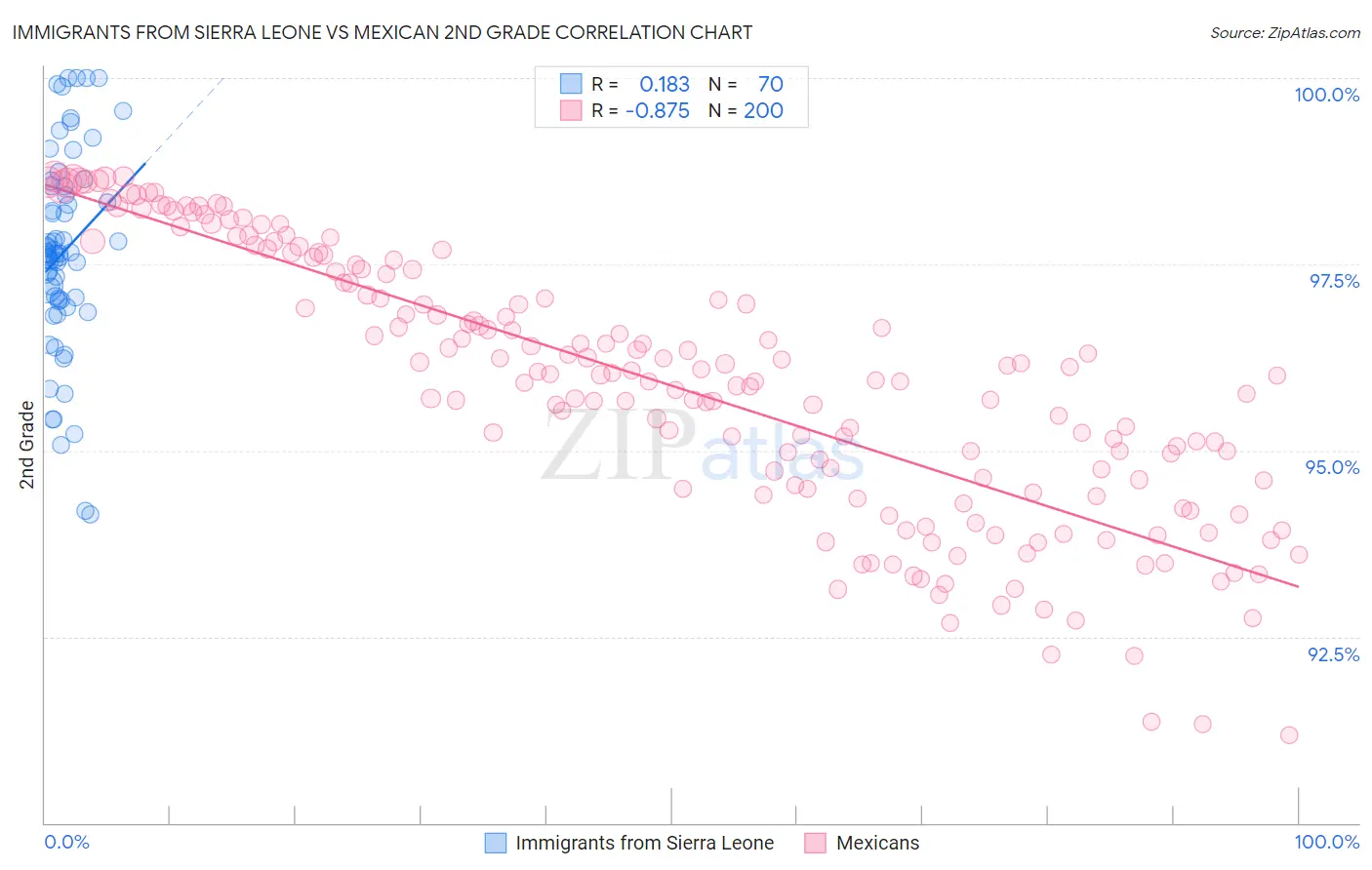 Immigrants from Sierra Leone vs Mexican 2nd Grade