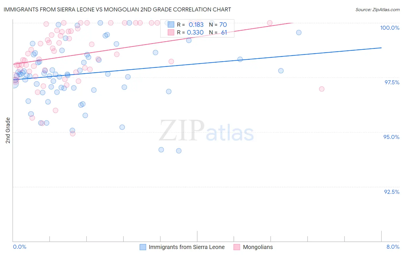 Immigrants from Sierra Leone vs Mongolian 2nd Grade