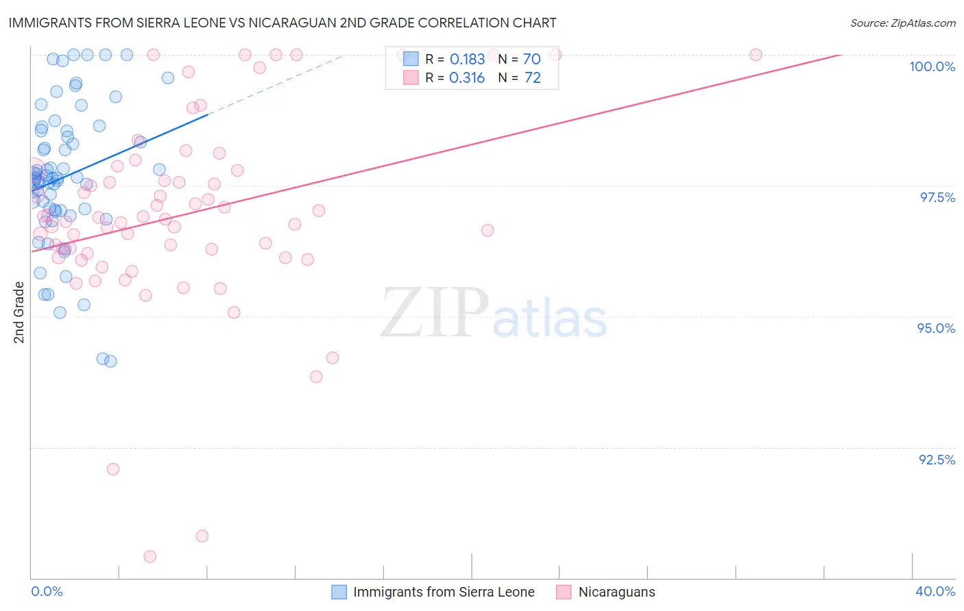 Immigrants from Sierra Leone vs Nicaraguan 2nd Grade