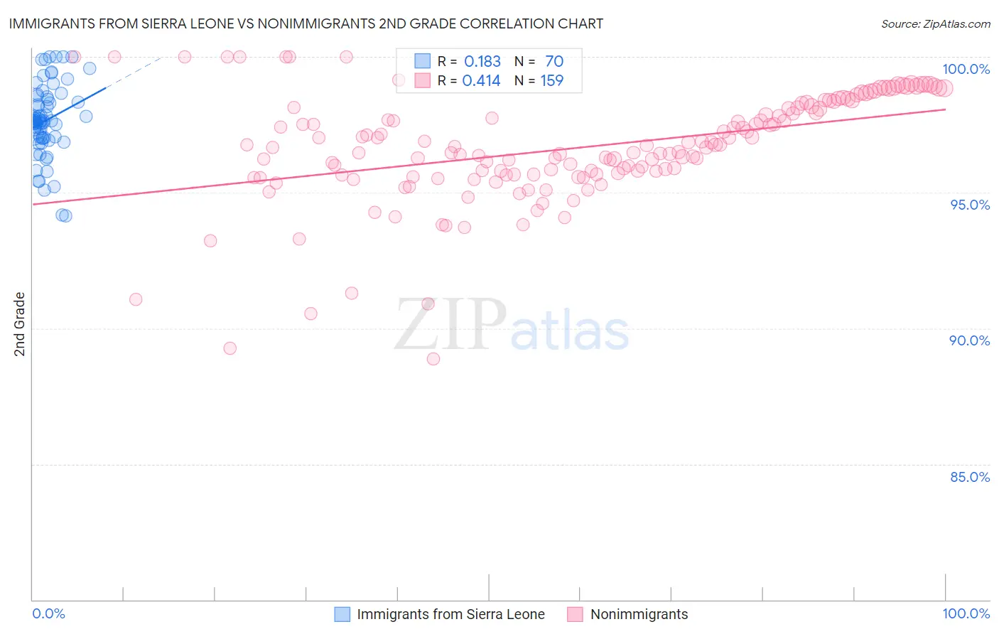 Immigrants from Sierra Leone vs Nonimmigrants 2nd Grade