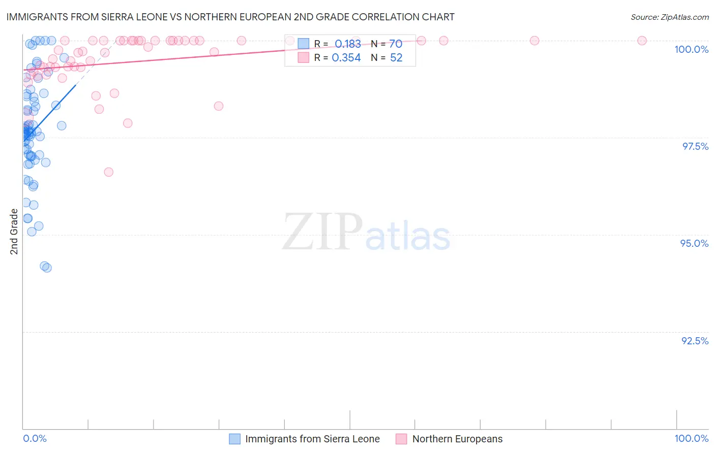 Immigrants from Sierra Leone vs Northern European 2nd Grade