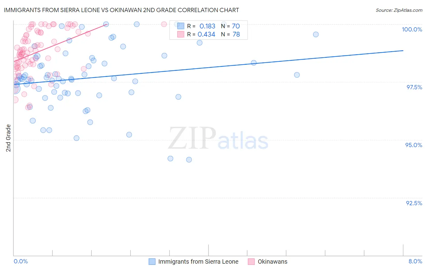 Immigrants from Sierra Leone vs Okinawan 2nd Grade