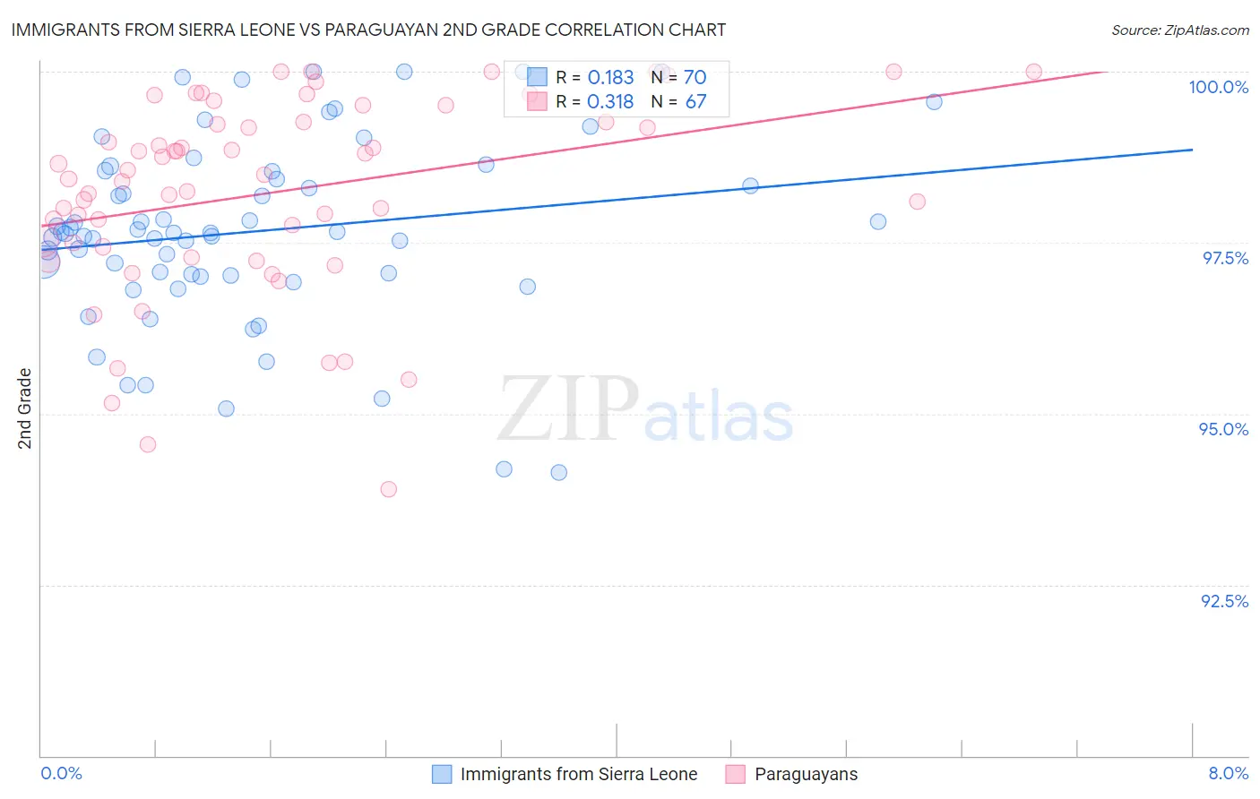 Immigrants from Sierra Leone vs Paraguayan 2nd Grade