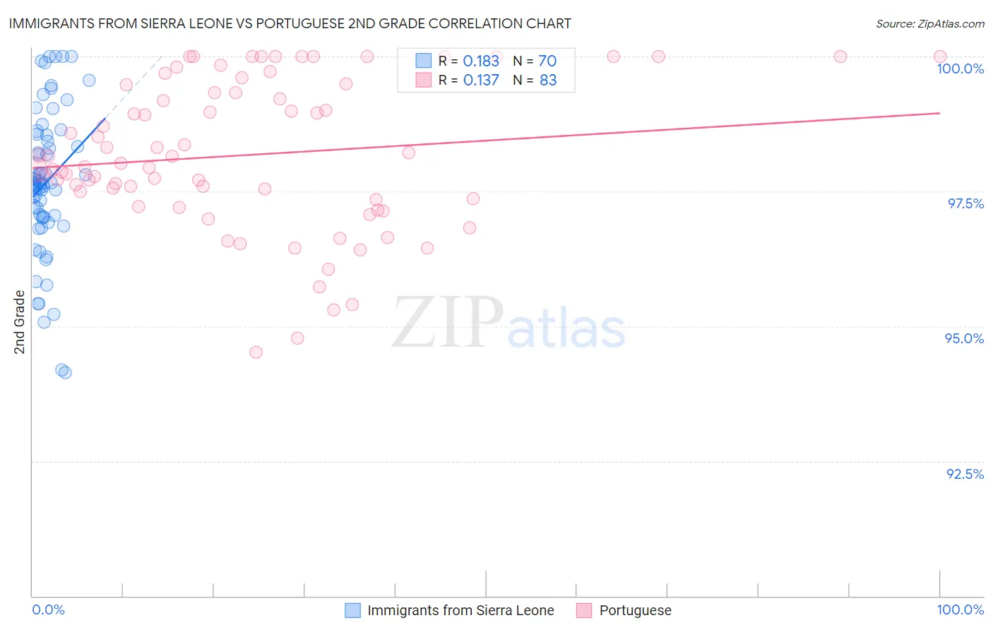 Immigrants from Sierra Leone vs Portuguese 2nd Grade