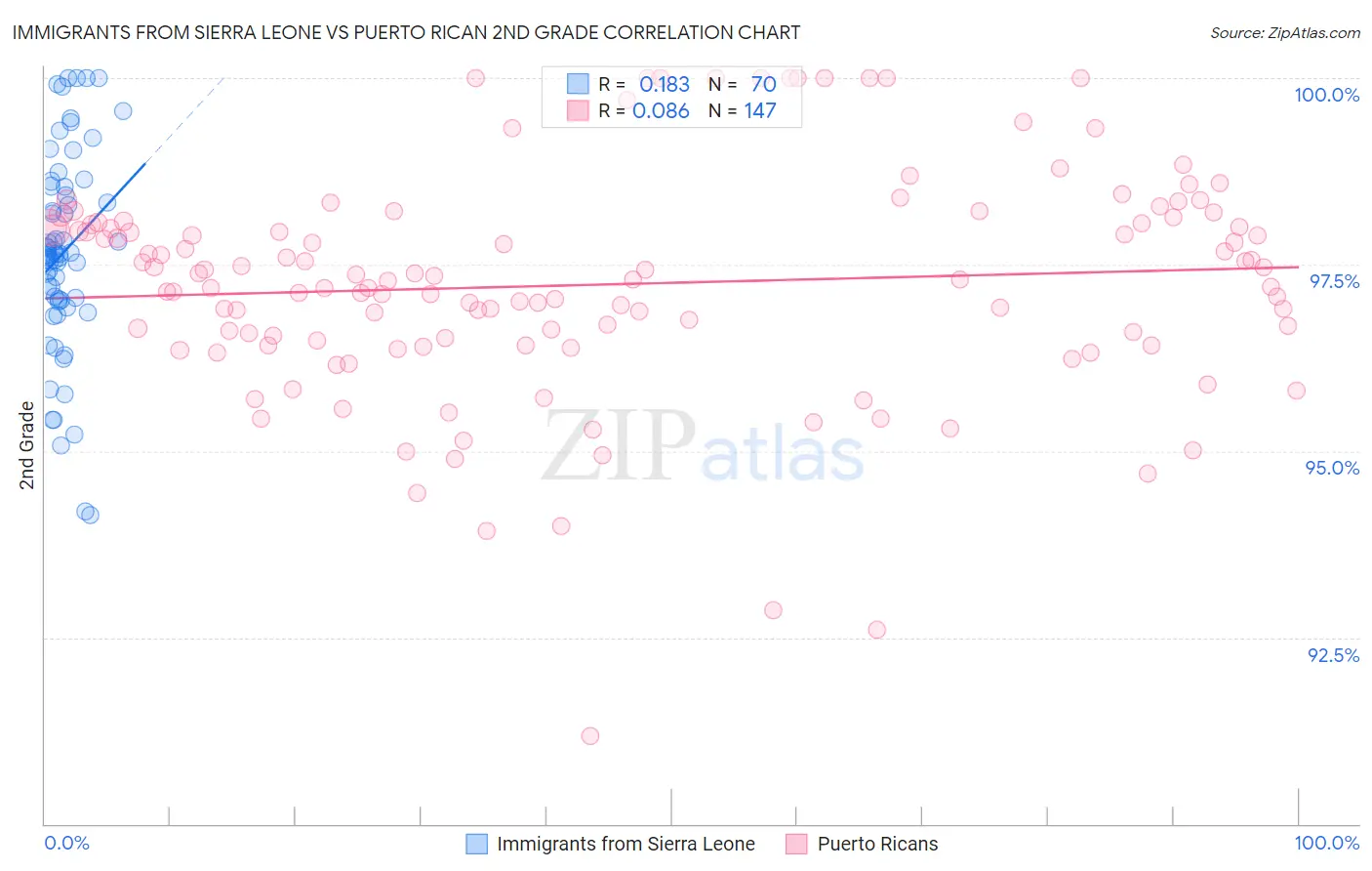 Immigrants from Sierra Leone vs Puerto Rican 2nd Grade