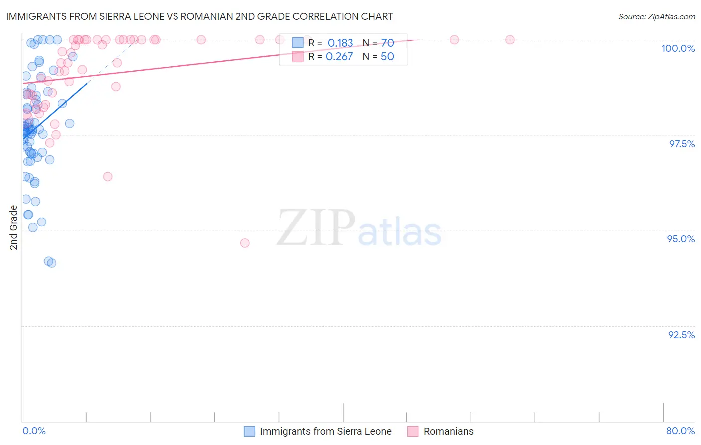 Immigrants from Sierra Leone vs Romanian 2nd Grade