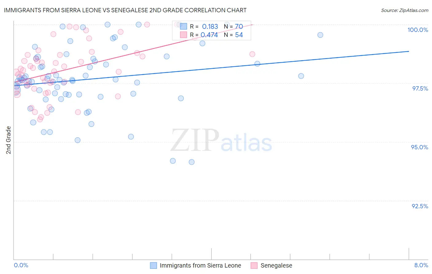 Immigrants from Sierra Leone vs Senegalese 2nd Grade