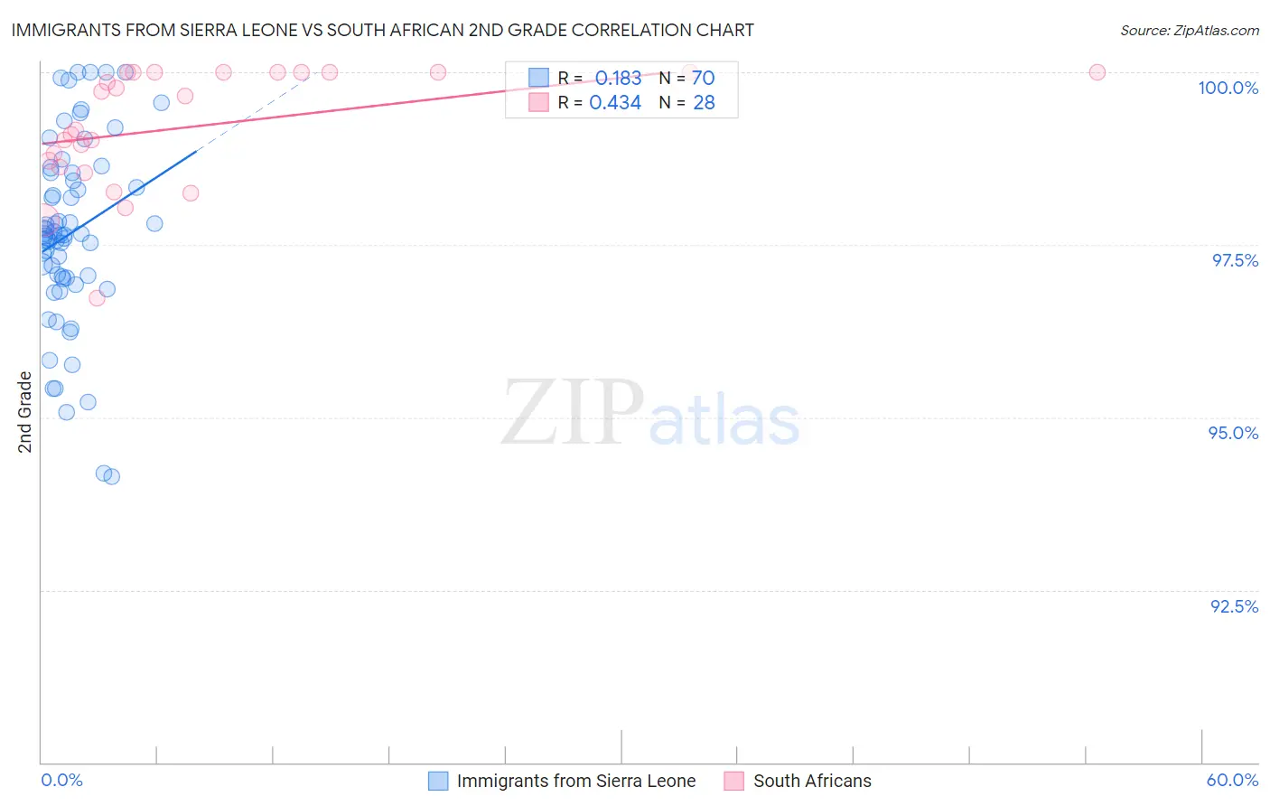 Immigrants from Sierra Leone vs South African 2nd Grade