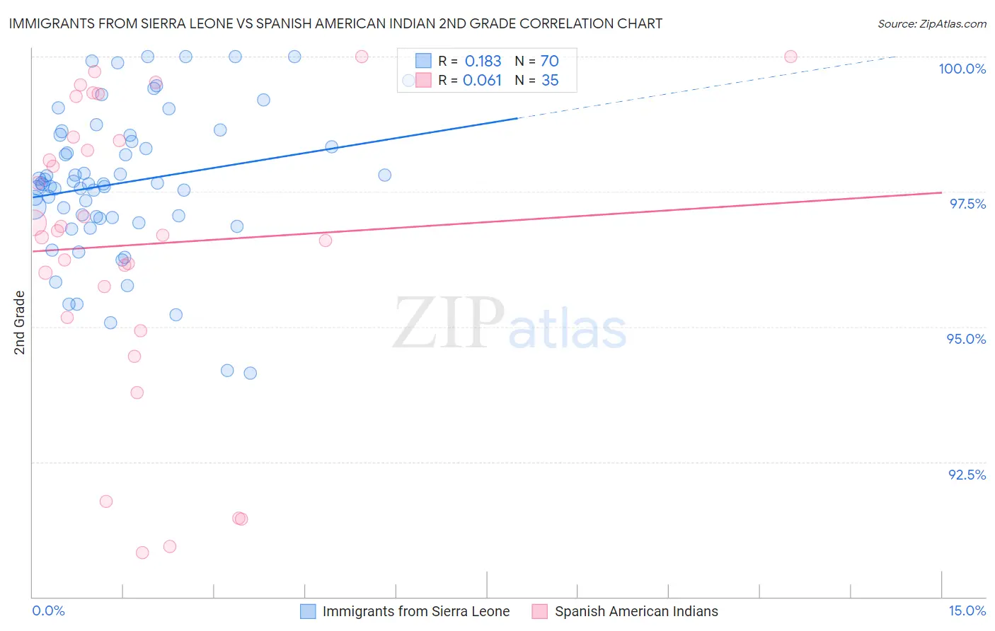 Immigrants from Sierra Leone vs Spanish American Indian 2nd Grade