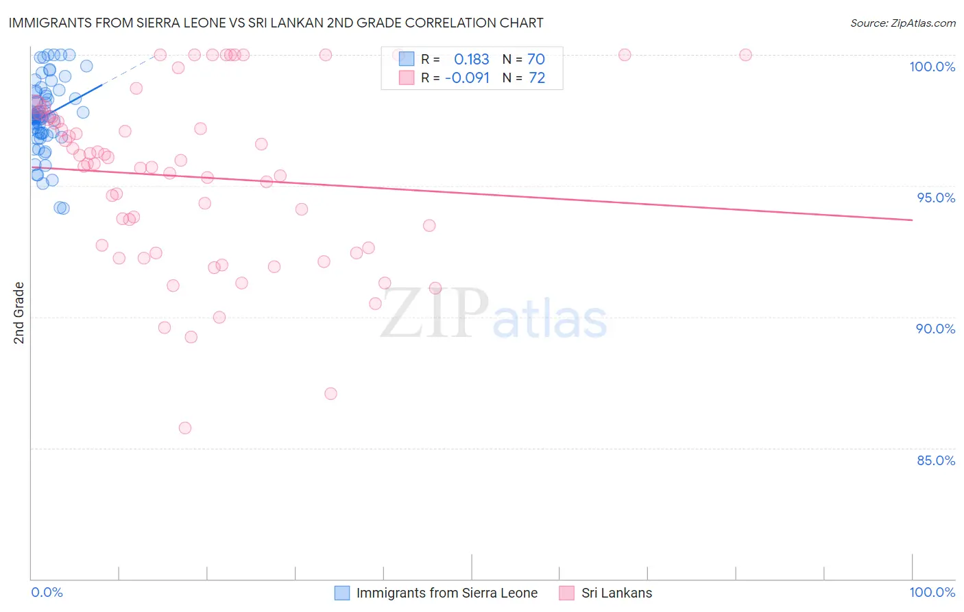 Immigrants from Sierra Leone vs Sri Lankan 2nd Grade