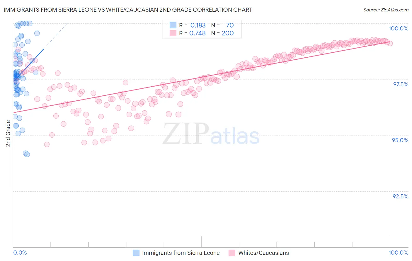 Immigrants from Sierra Leone vs White/Caucasian 2nd Grade