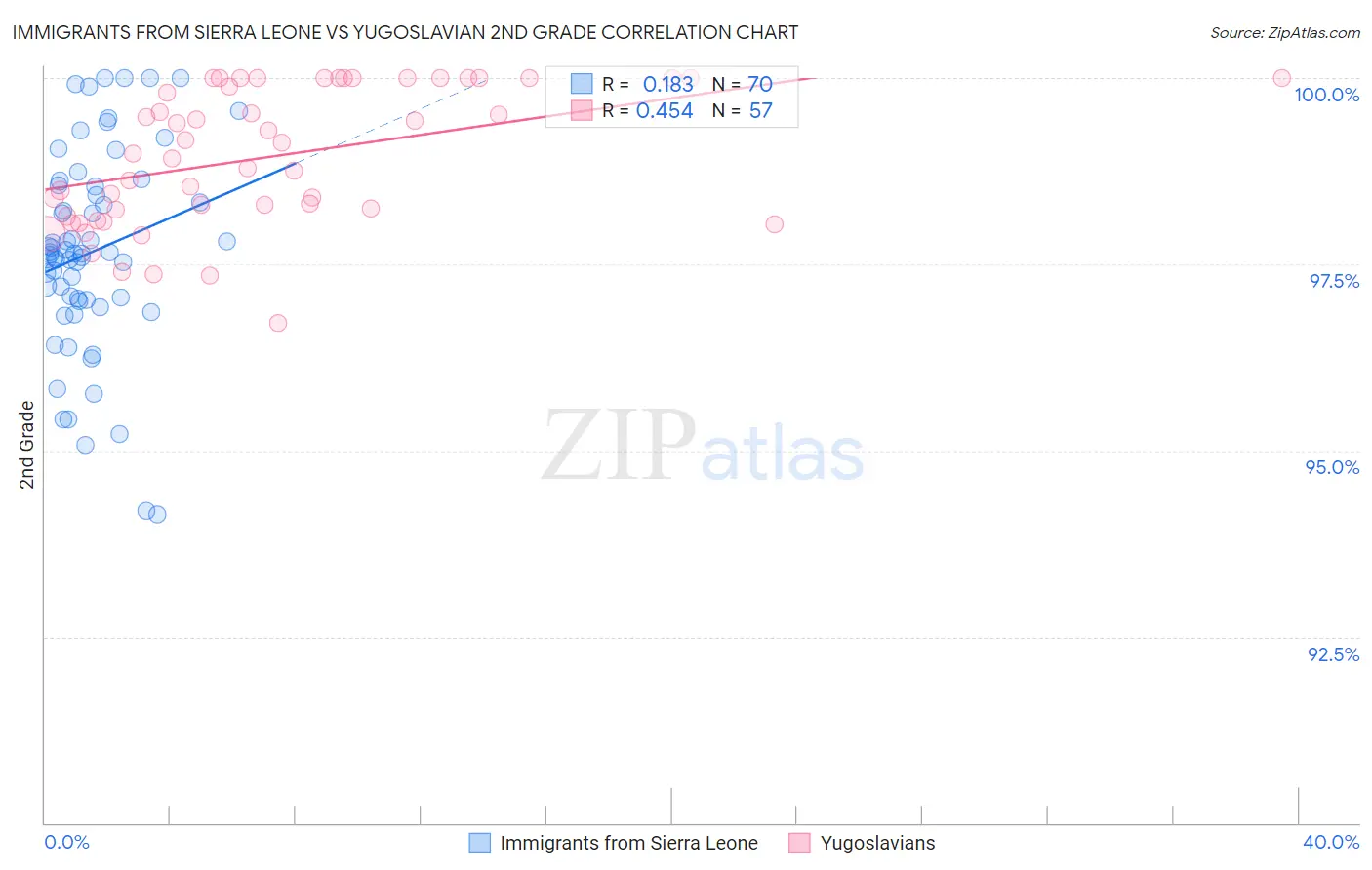 Immigrants from Sierra Leone vs Yugoslavian 2nd Grade