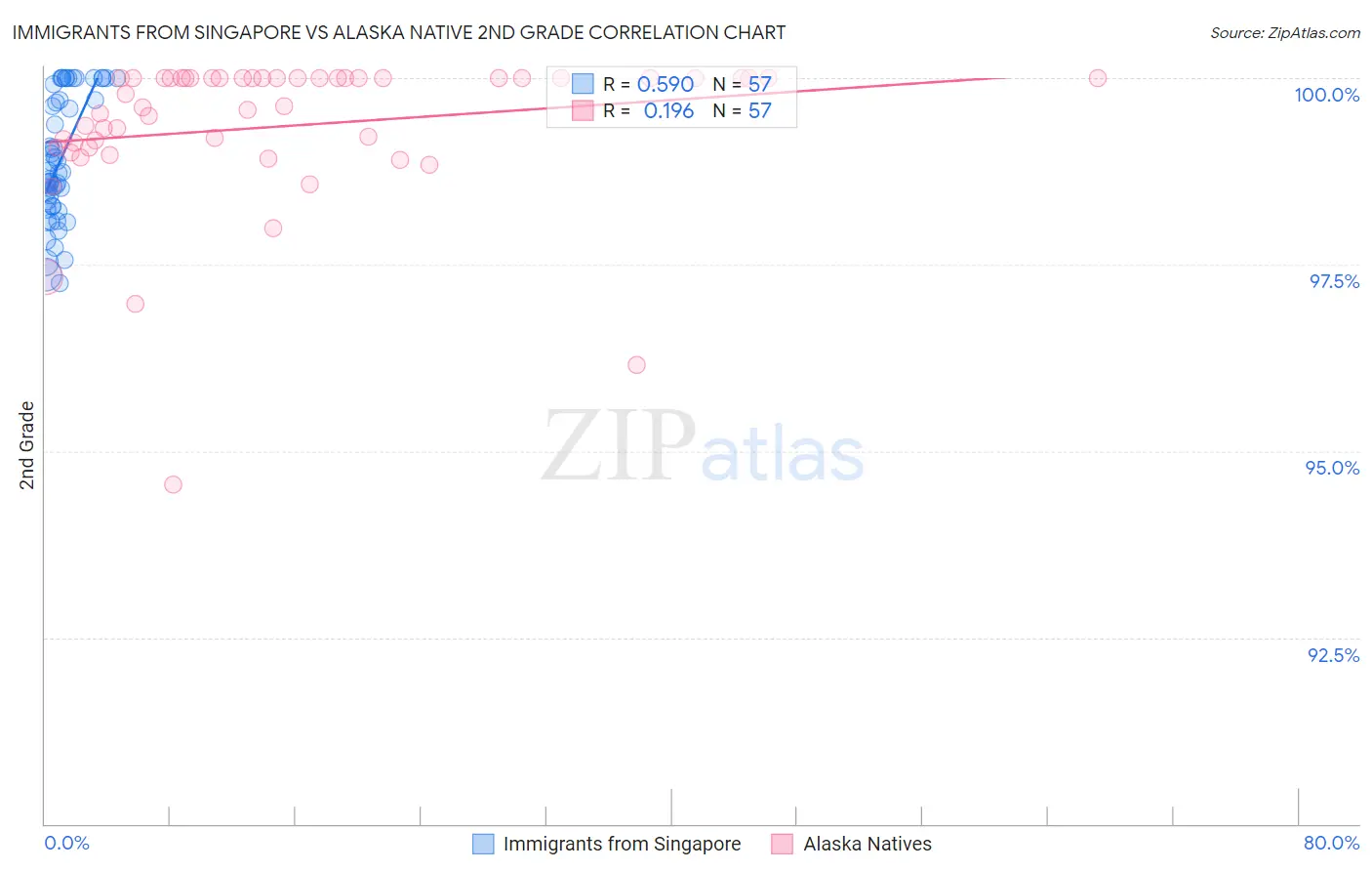 Immigrants from Singapore vs Alaska Native 2nd Grade