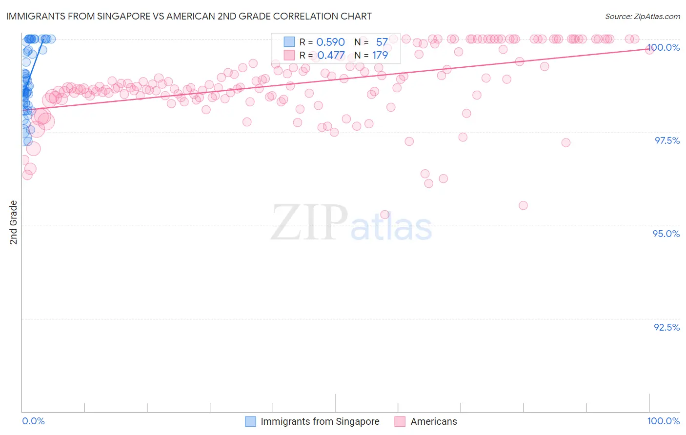 Immigrants from Singapore vs American 2nd Grade
