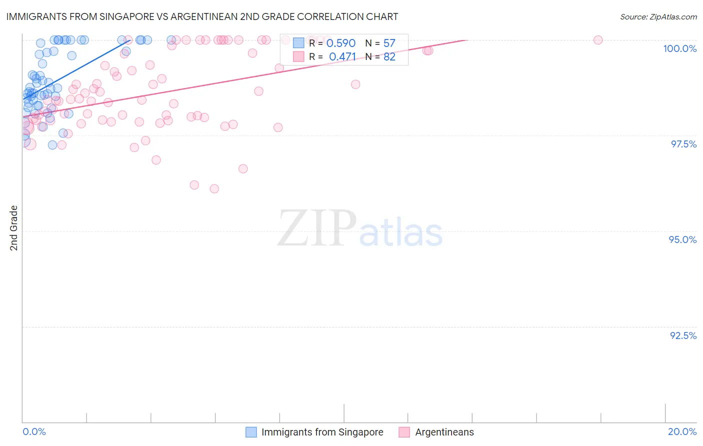 Immigrants from Singapore vs Argentinean 2nd Grade