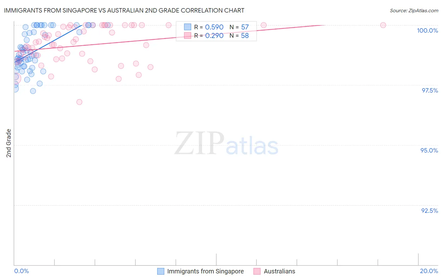 Immigrants from Singapore vs Australian 2nd Grade