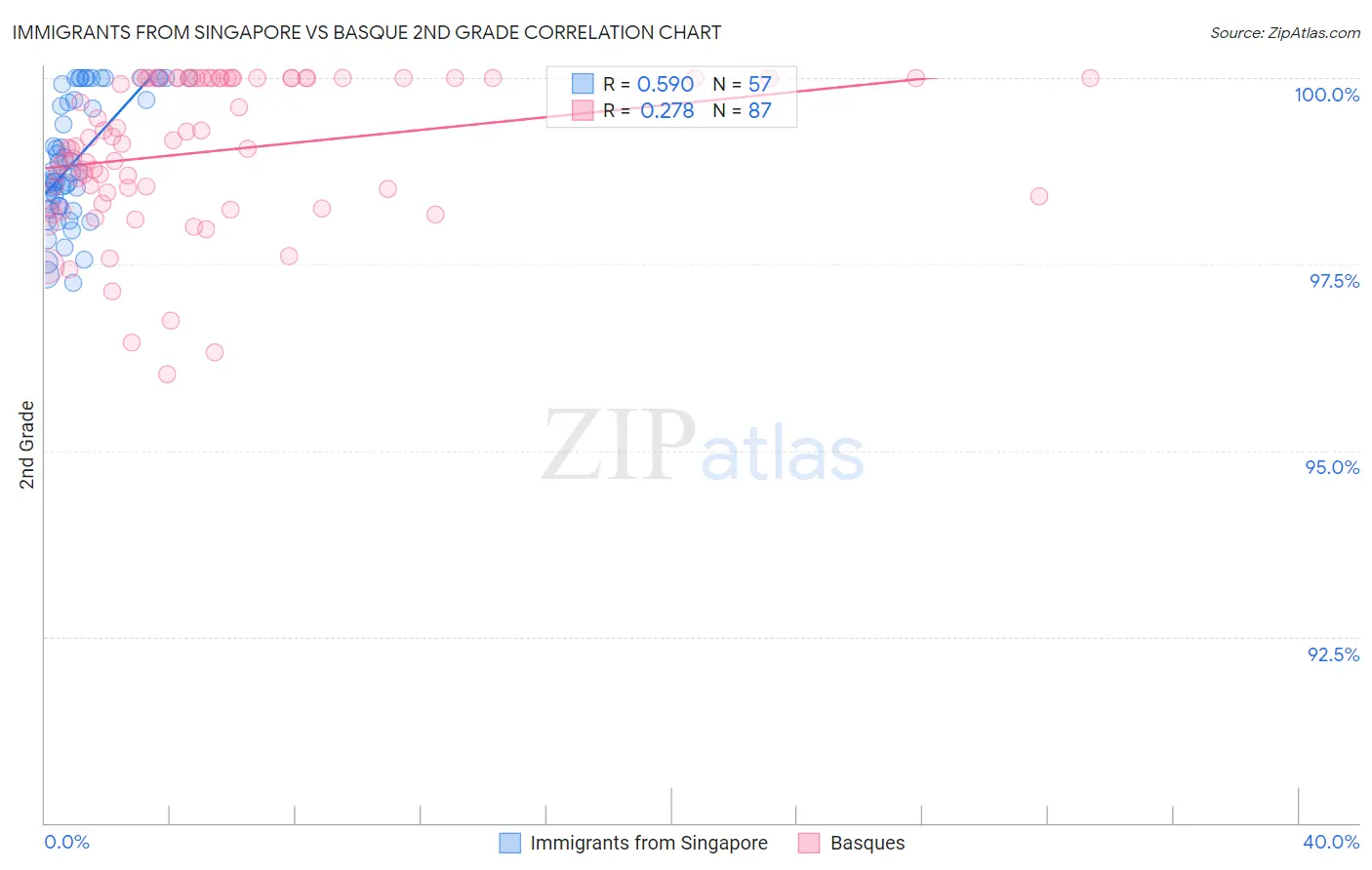 Immigrants from Singapore vs Basque 2nd Grade