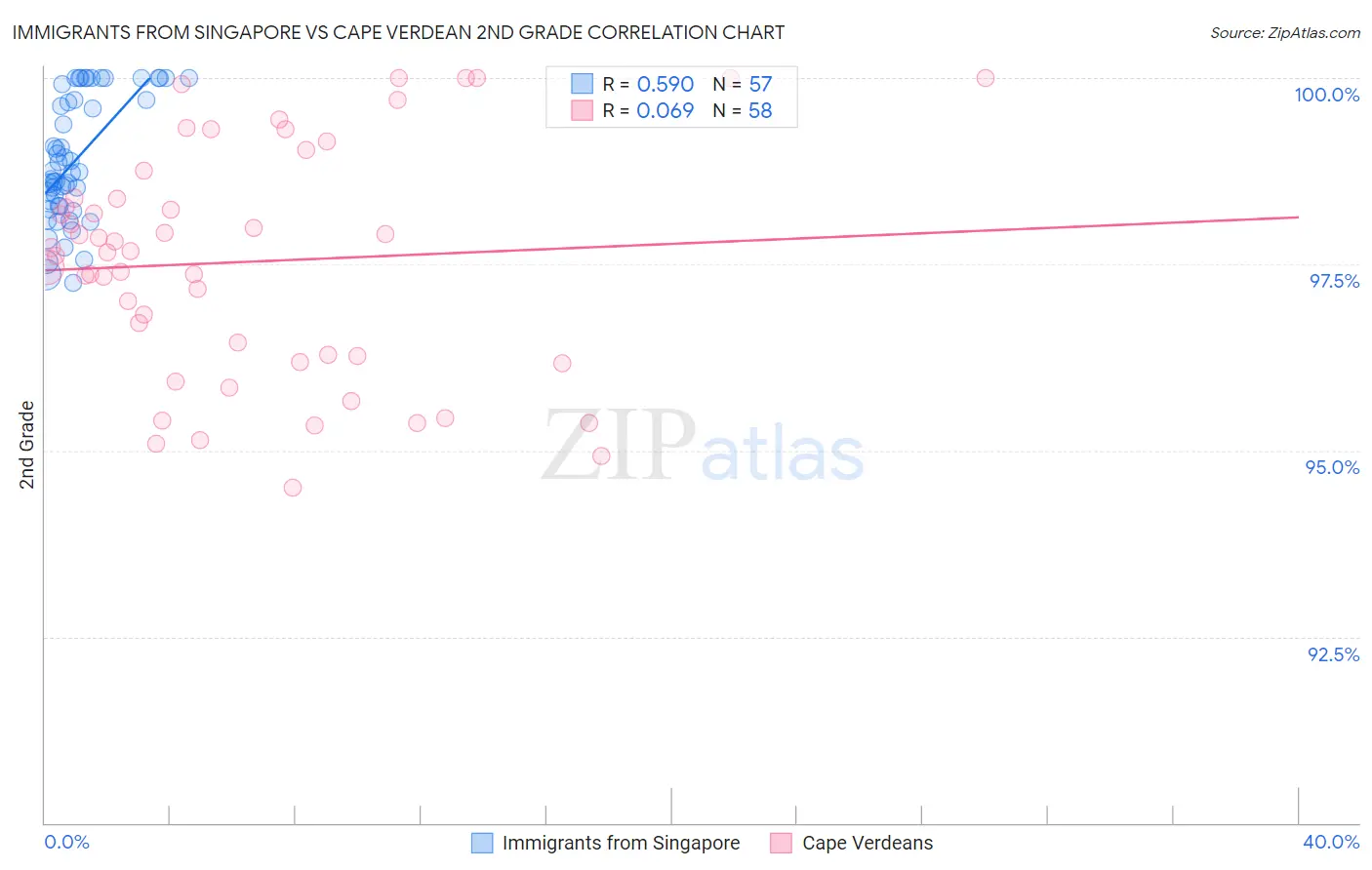 Immigrants from Singapore vs Cape Verdean 2nd Grade