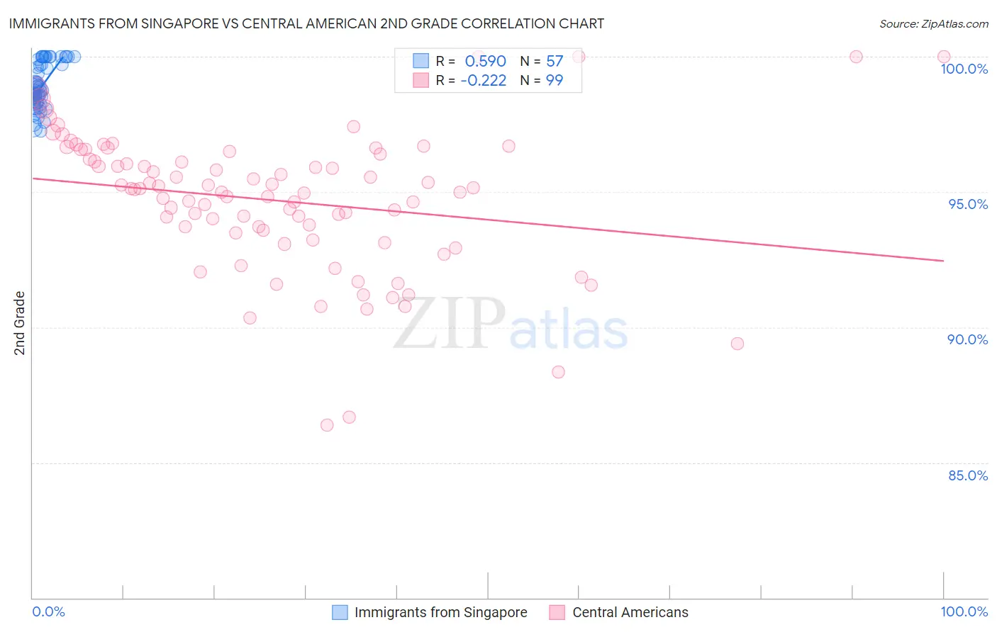 Immigrants from Singapore vs Central American 2nd Grade